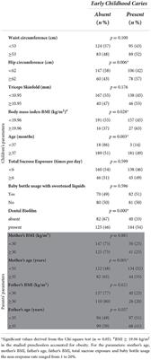 Early childhood caries, obesity and anthropometric measurements: Is there a relationship?